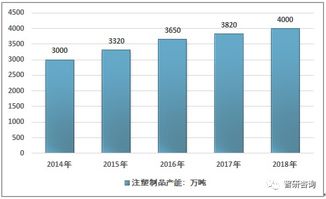 中国注塑制品需求日益增长,2018年注塑制品行业产量 产能及市场规模分析